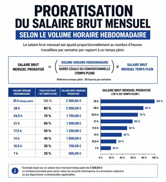 Infographie sur le calcul du salaire à temps partiel et la proratisation du SMIC