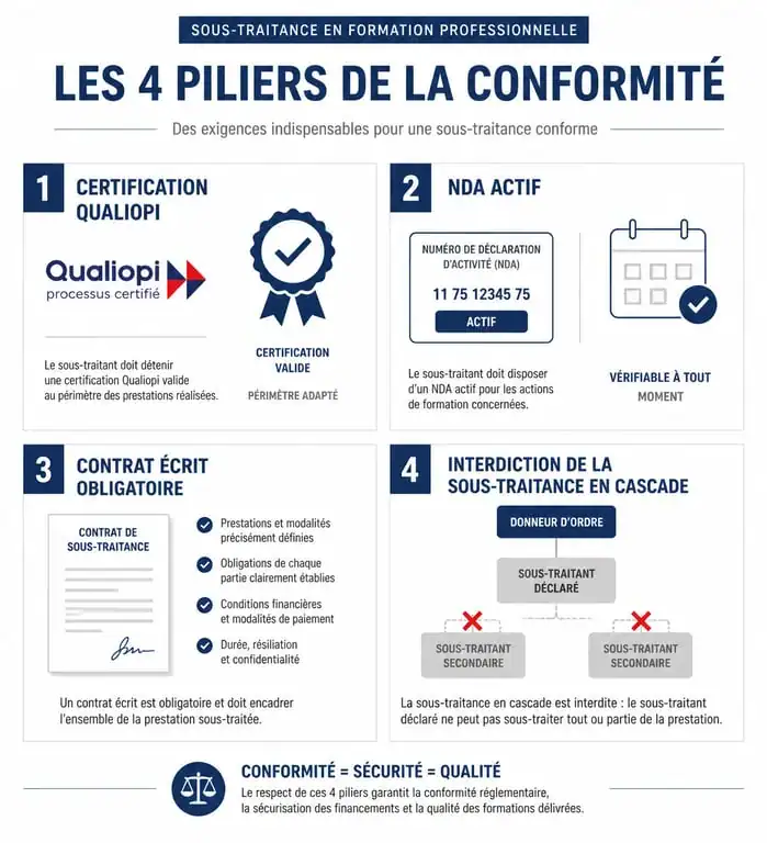 Infographie sur les obligations de sous-traitance pour organisme de formation et conformité Qualiopi