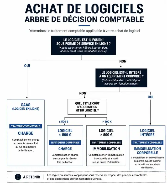 Arbre de décision pour la comptabilisation des logiciels en entreprise