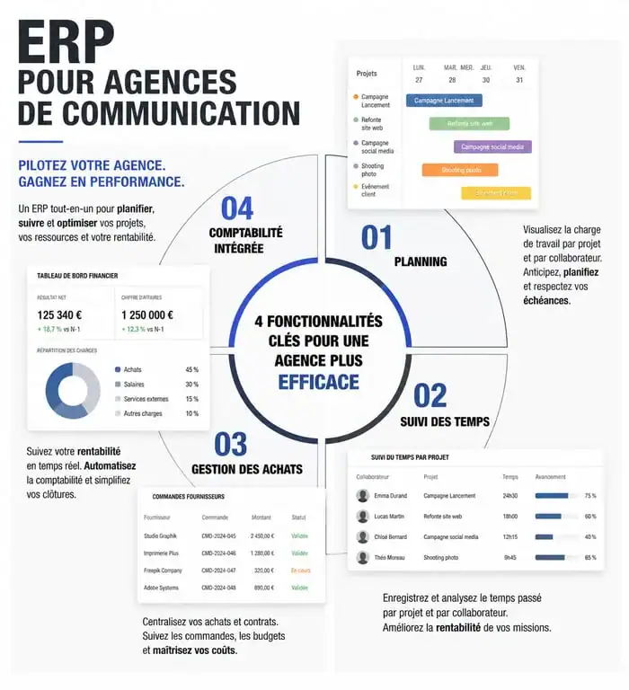Infographie des fonctionnalités clés d'un ERP pour agence de communication