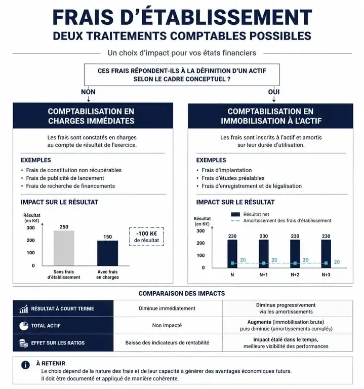 Infographie comparative : traitement comptable des frais d'établissement en charges ou immobilisation