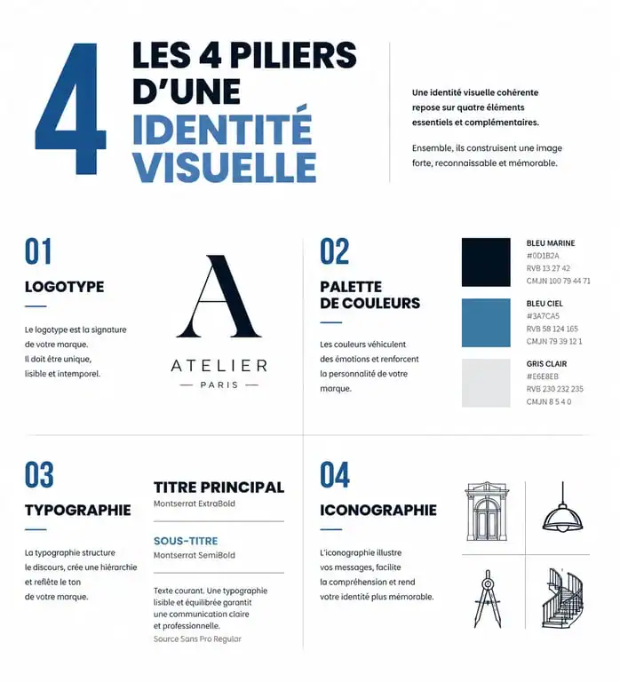 Infographie des piliers d'une identité visuelle : logo, couleurs, typographie et iconographie pour une marque forte.