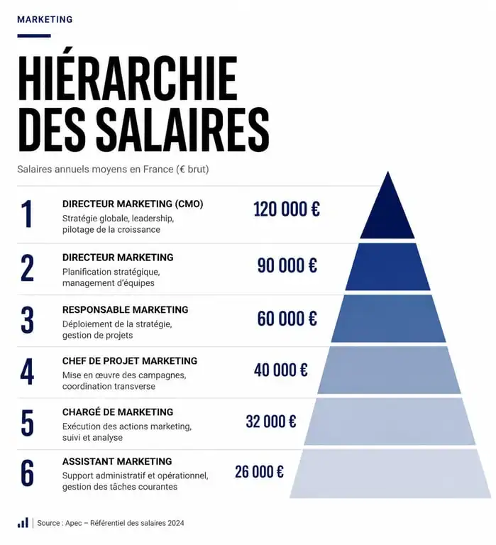 Infographie des salaires des métiers du marketing les mieux payés, comparant les rémunérations des directeurs marketing, growth hackers et chefs de produit.