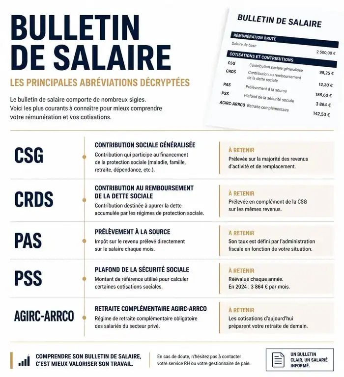 Infographie explicative des abréviations sur un bulletin de salaire pour mieux comprendre sa fiche de paie