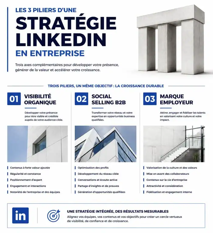 Infographie des piliers d'une formation LinkedIn entreprise pour la visibilité et le social selling