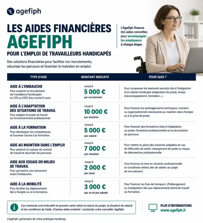 Infographie des aides financières Agefiph et avantages employeur pour le recrutement de travailleurs RQTH