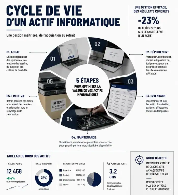 Cycle de vie d'un actif informatique pour la gestion de parc informatique
