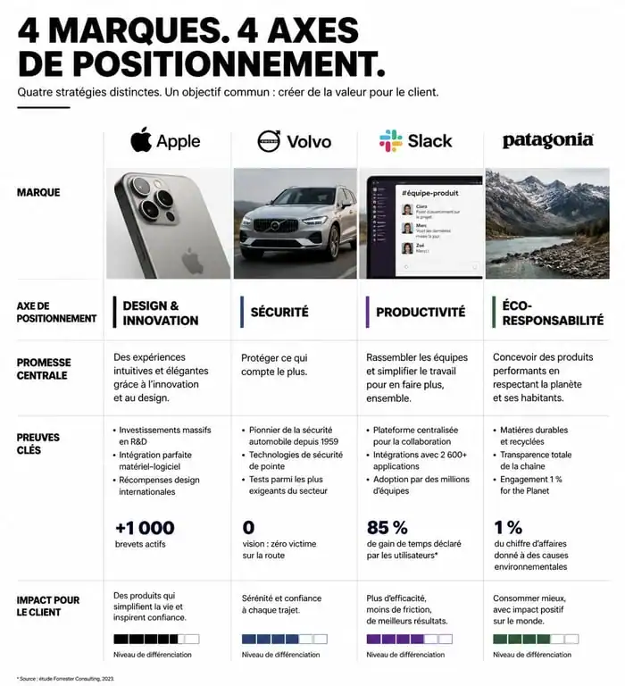 Infographie comparative des stratégies de positionnement marketing de marques leaders