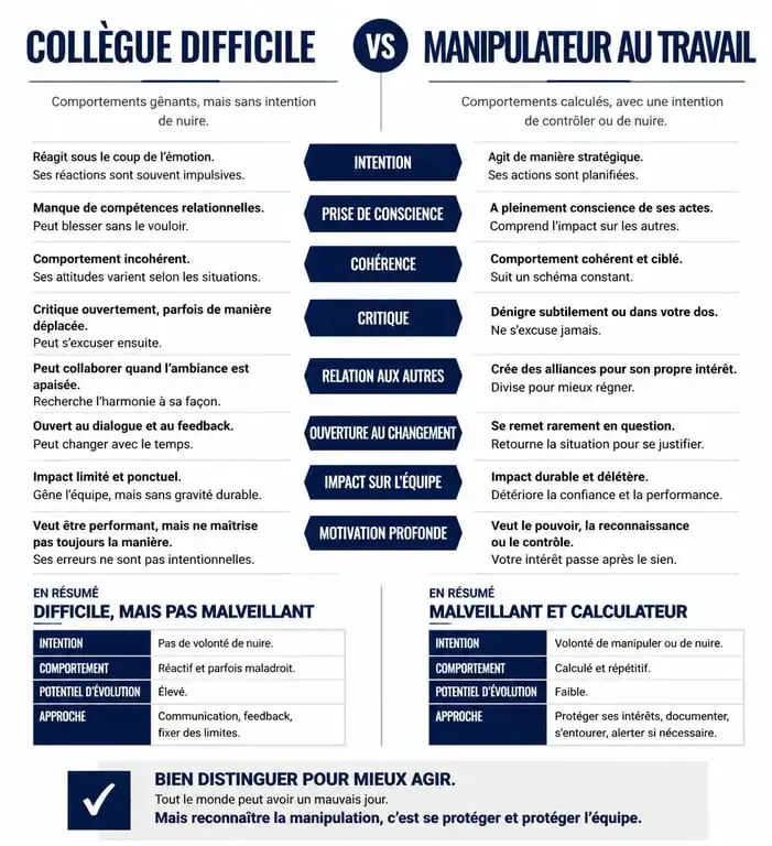 Tableau comparatif entre un collègue difficile et un manipulateur au travail pour identifier les comportements toxiques
