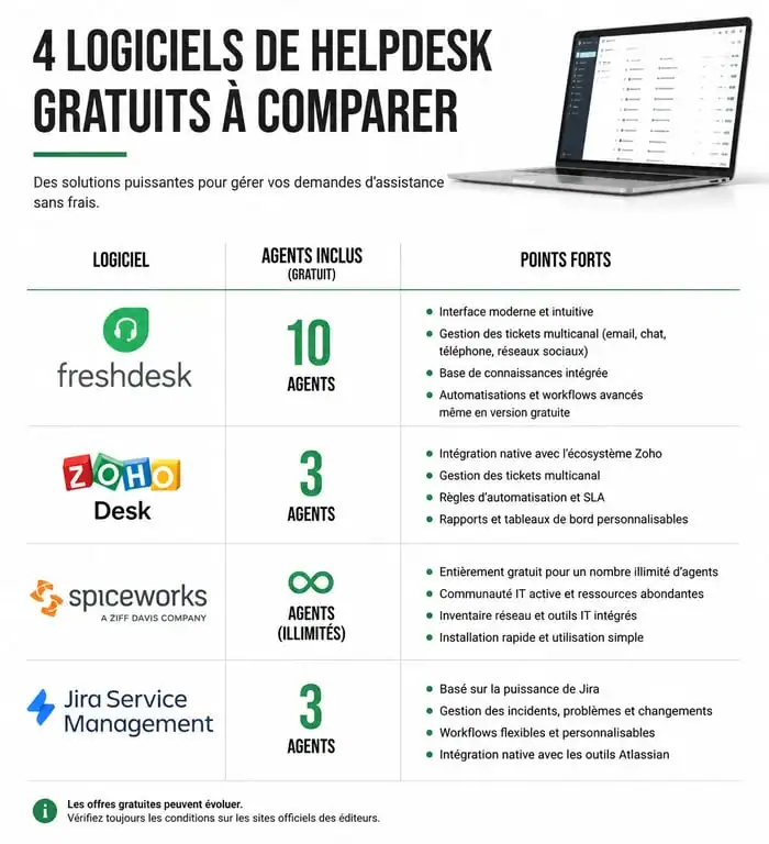 Comparatif des meilleurs logiciels helpdesk gratuits pour entreprises