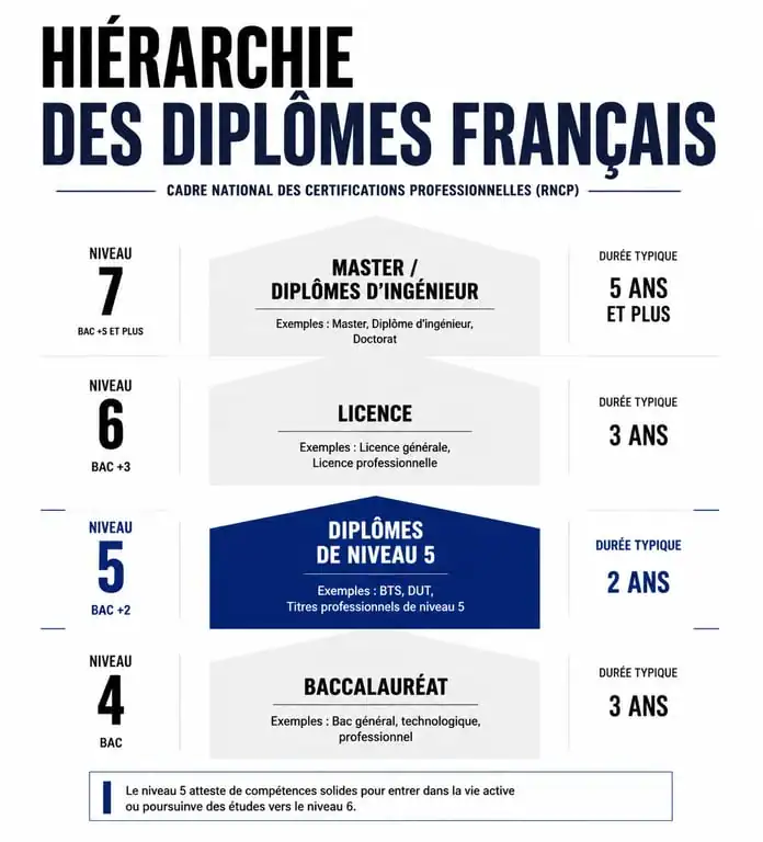 Infographie hiérarchie diplômes français niveau 5 RNCP
