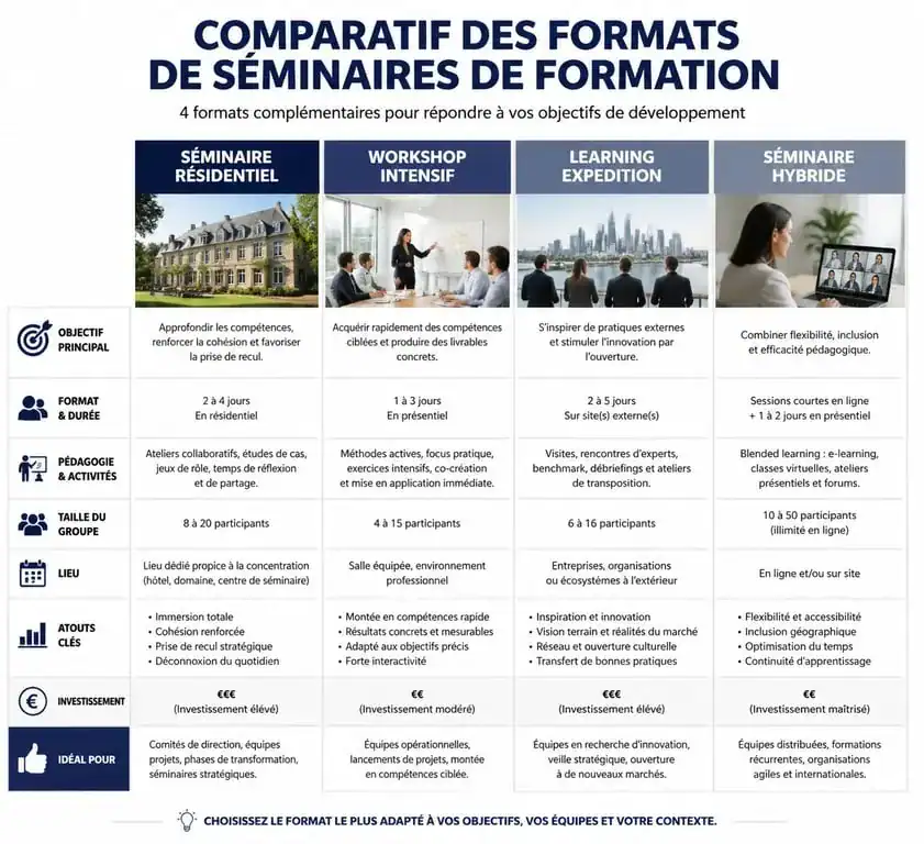 Comparatif des différents formats de séminaires de formation en entreprise