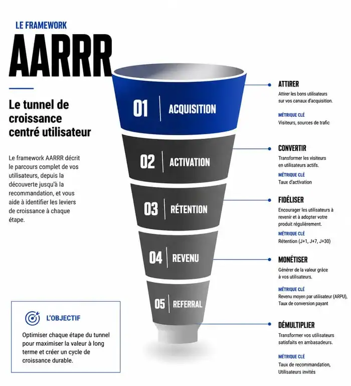 Infographie du framework AARRR pour une formation growth hacking