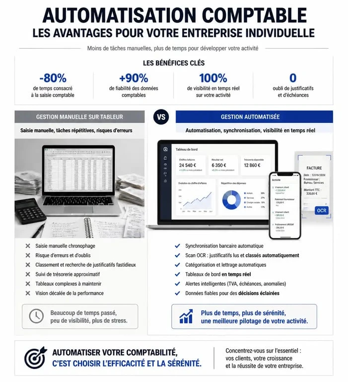 Infographie comparative : avantages de l'automatisation avec un logiciel de comptabilité pour entreprise individuelle