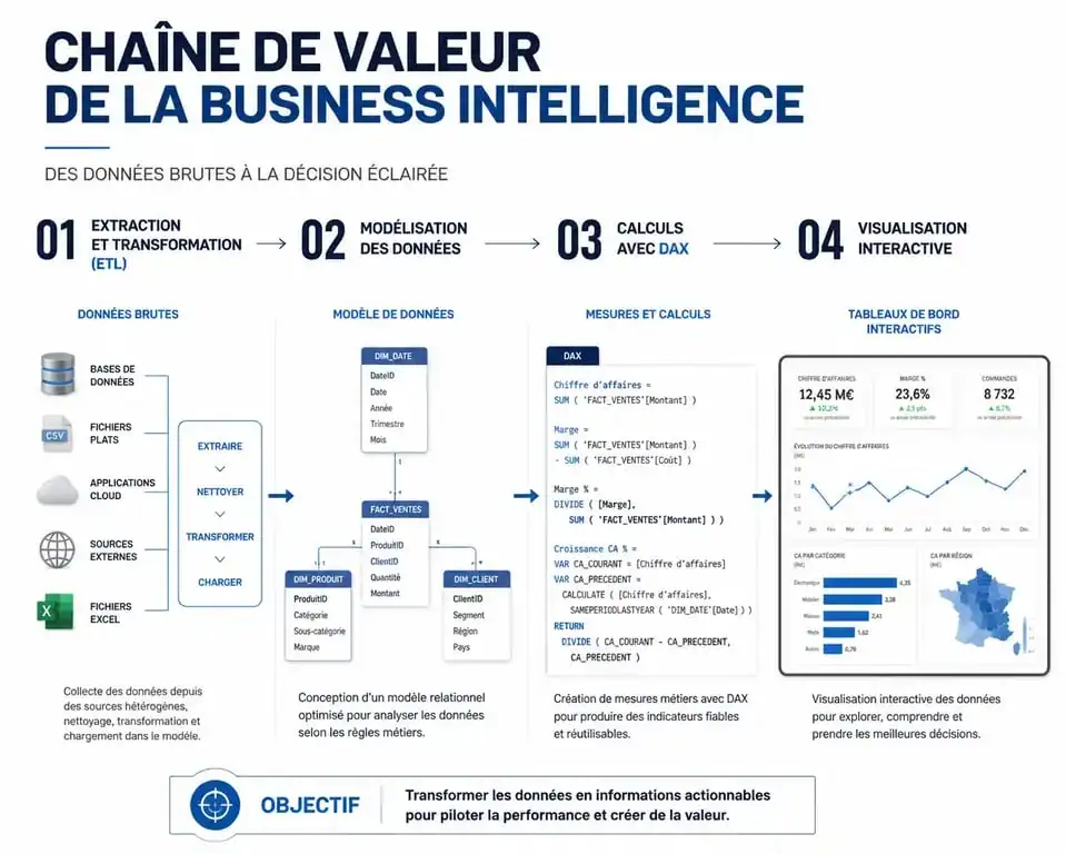 Infographie de la chaîne de valeur de la Business Intelligence pour une formation BI