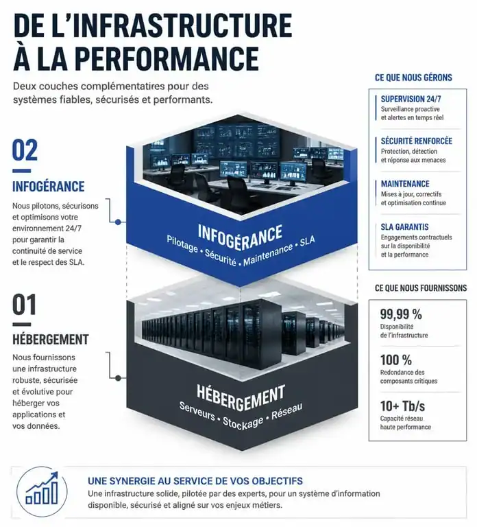 Schéma comparatif entre hébergement informatique et infogérance pour comprendre la gestion de son infrastructure IT
