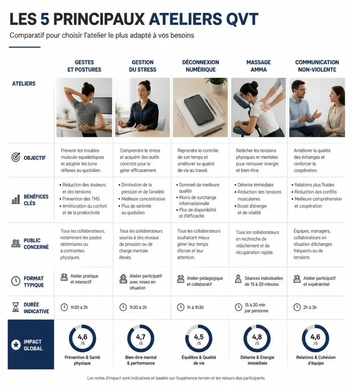 Infographie comparative des 5 ateliers QVT les plus efficaces en entreprise pour améliorer le bien-être des collaborateurs