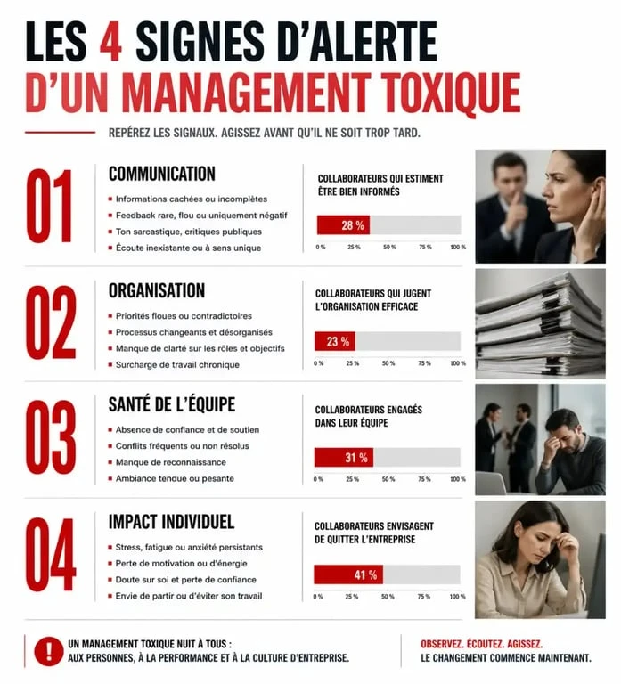 Infographie des signaux d'alerte du management toxique en entreprise