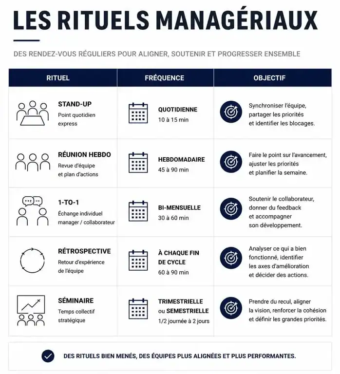 Tableau comparatif des rituels managériaux pour optimiser la performance d'équipe