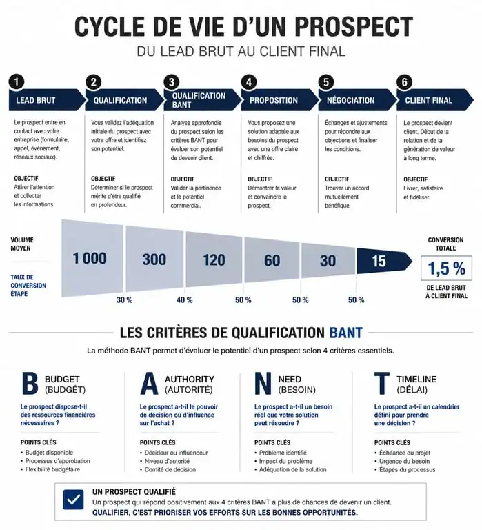 Infographie du cycle de vie du prospect et méthode BANT pour la qualification commerciale