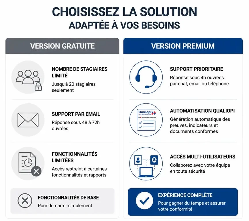 Infographie comparative des fonctionnalités entre logiciel de gestion organisme de formation gratuit et payant