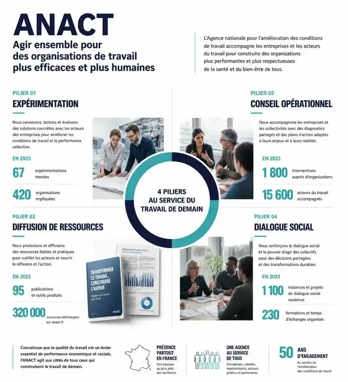 Infographie des missions de l'ANACT : amélioration des conditions de travail et performance économique