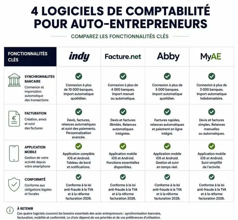Comparatif des meilleurs logiciels de comptabilité auto entrepreneur gratuits