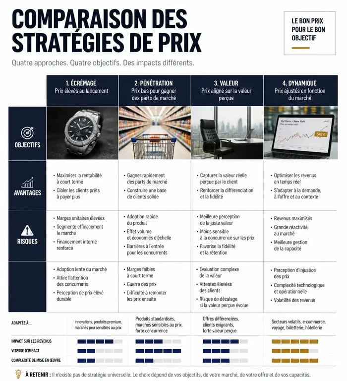 Comparatif des stratégies de prix : écrémage, pénétration, valeur et dynamique pour optimiser votre stratégie de prix.