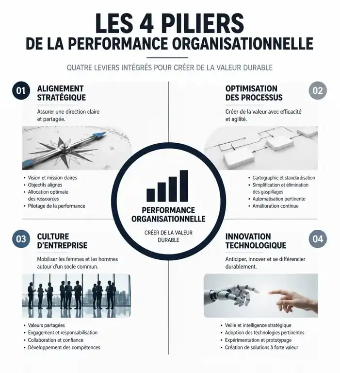Infographie illustrant les piliers de la performance organisationnelle en entreprise