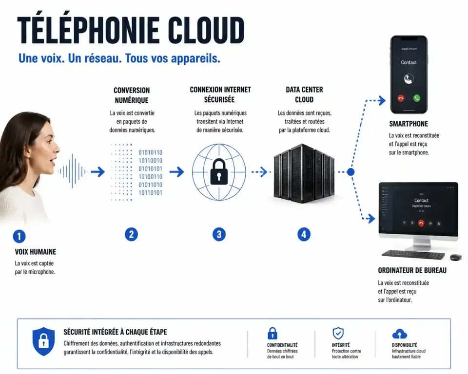 Schéma du fonctionnement de la téléphonie cloud et VoIP en entreprise