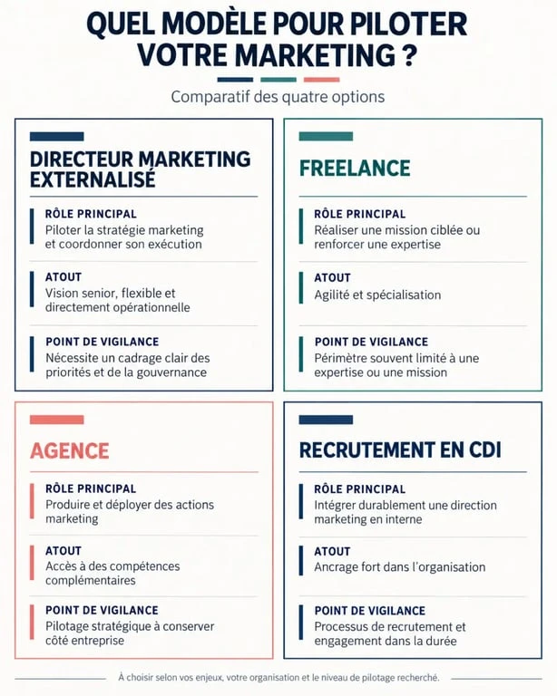 Infographie comparant les modèles de directeur marketing externalisé, freelance, agence et recrutement en CDI