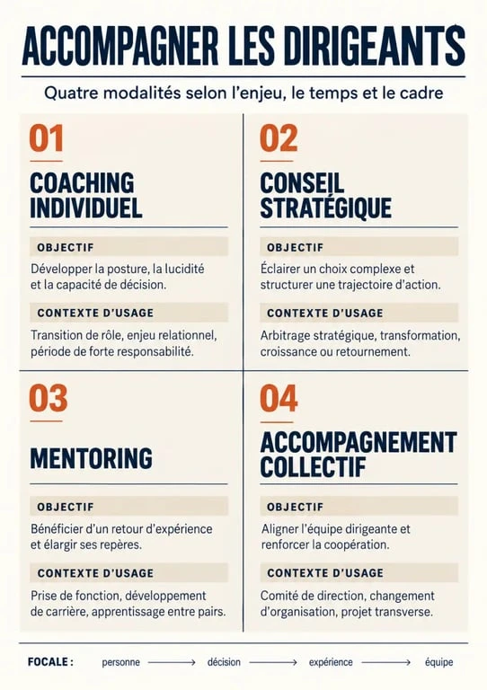 Accompagnement des dirigeants : comparaison du coaching, du conseil, du mentoring et de l’accompagnement collectif