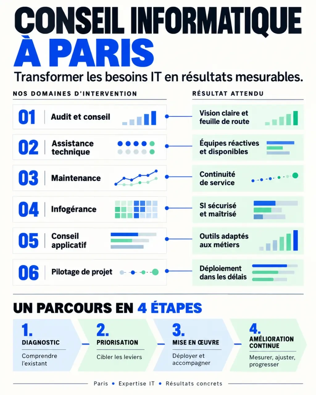 Infographie du conseil informatique à Paris et des principales prestations pour les entreprises