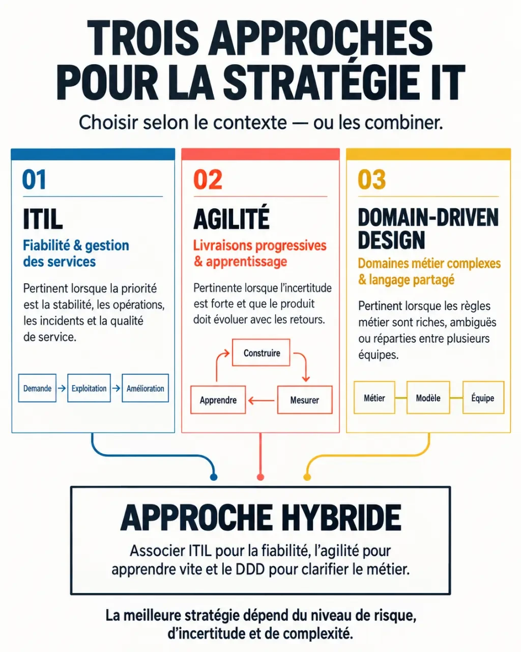 Infographie sur la stratégie IT comparant ITIL, l'agilité et le Domain-Driven Design