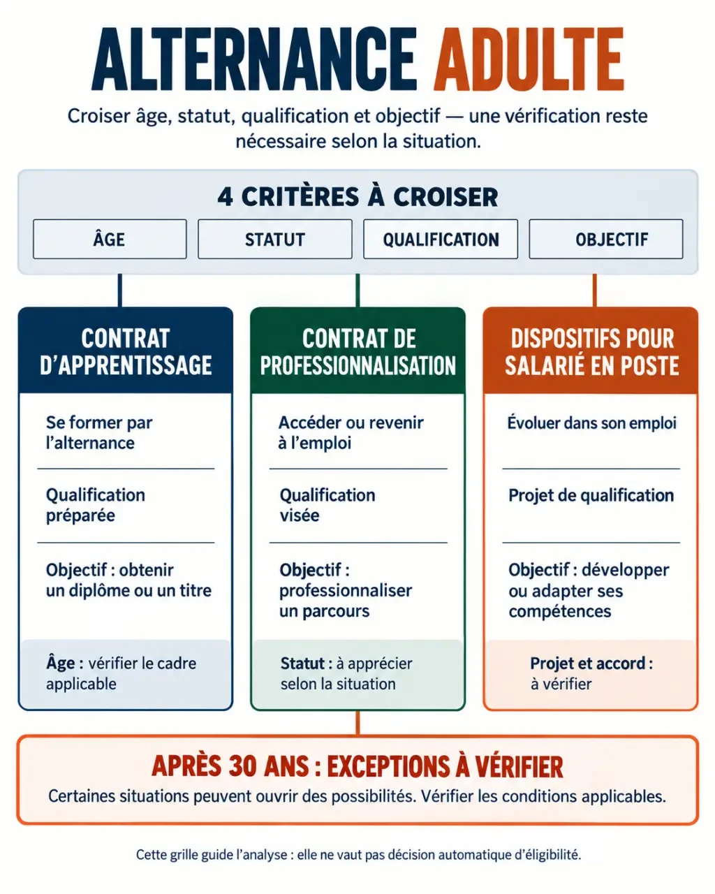Infographie sur les parcours d’alternance adulte selon l’âge et le statut